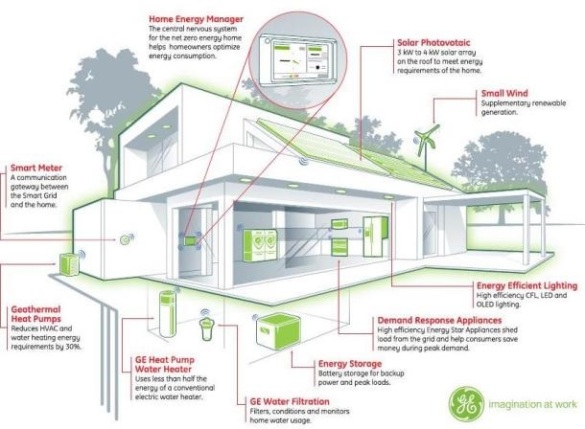 GE Zero Net Energy Home Model